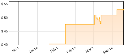 Bonobo - Fragments Price History