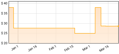 Various - Various Price History