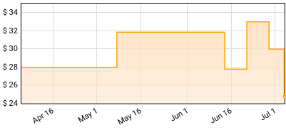 R.e.m. - Collapse Into Now Price History