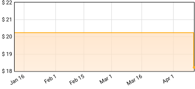Pale Waves - Who Am I? Price History
