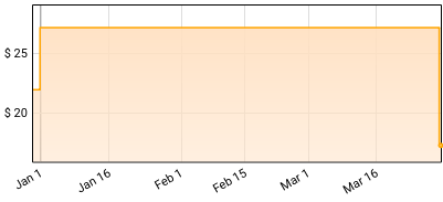 Drive-by Truckers - A Blessing And A Curse Price History