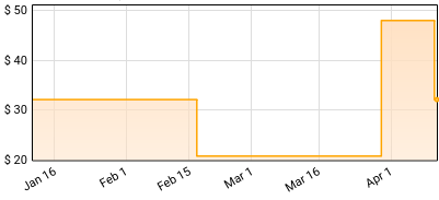 Eric Benét - A Day in the Life Price History