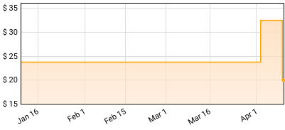 The Foundations - Build Me Up Buttercup Price History