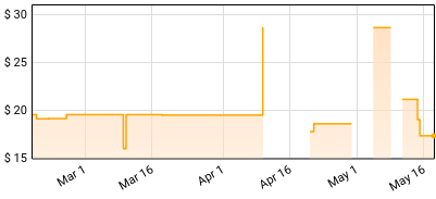Dmx - Exodus Price History