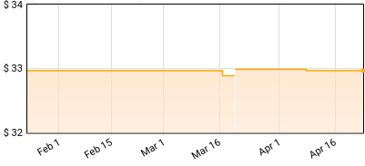 Snoop Dogg - R&G Price History