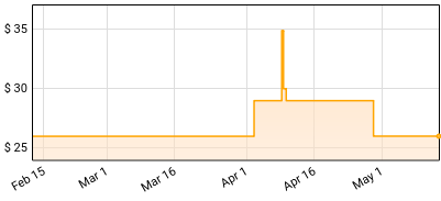 FKA Twigs - 1 Price History