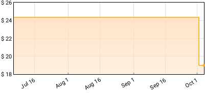 Slipknot - .5: The Gray Chapter Price History
