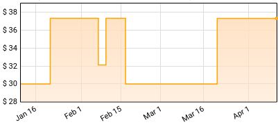 Hans Zimmer - Dunkirk Price History