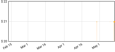 Gorillaz - Plastic Beach Price History