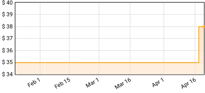 Black Eyed Peas - Elephunk Price History