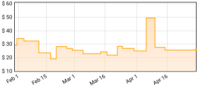 Chitra Neogy - The Perfumed Garden Price History