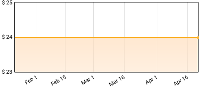 The Offspring - SUPERCHARGED Price History
