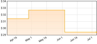 My Chemical Romance - The Black Parade Is Dead! Price History