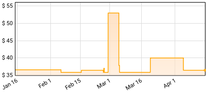 Mary J. Blige - Reflections - A Retrospective Price History