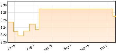 Addison Grace - Diving Lessons Price History