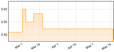 Billy Strings - Highway Prayers Price History