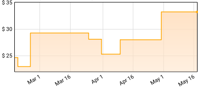 Madison Cunningham - Wednesday Price History