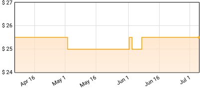 Benson Boone - American Heart Price History