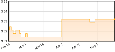 Curtis Fuller - The Opener Price History