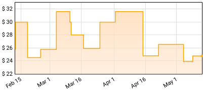 The Dave Clark Five - Glad All Over Price History