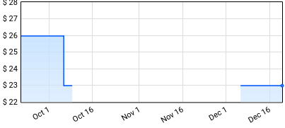 Bill Evans Trio - Explorations Price History