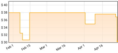 Amy Macdonald - This Is The Life Price History