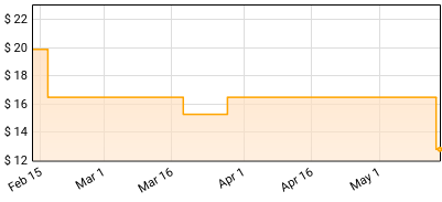 Amanda Shires - Take It Like A Man Price History