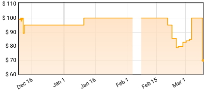 Elvis Presley - Recorded Live On Stage In Memphis Price History