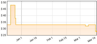 Buckcherry - Black Butterfly - Yellow Price History
