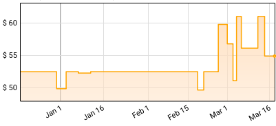 Motorhead - Bomber Price History
