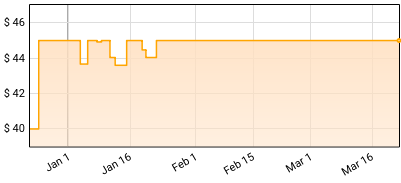 Billy Talent - Hits Price History