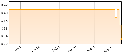 O.A.R. - Stories Of A Stranger Price History