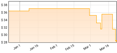 Daft Punk - Human After All Price History