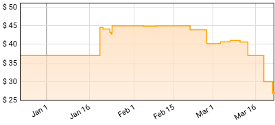 Angel Y Khriz - Showtime Price History