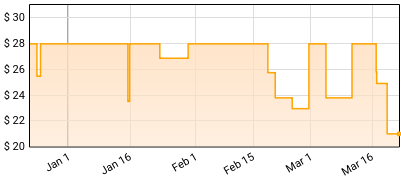 The Honeydogs - Algebra for Broken Hearts Price History