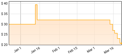 Parov Stelar - Artifact Price History
