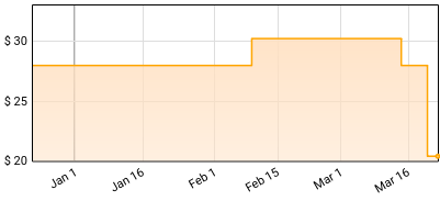 Dogmatics - Nowheresville Price History