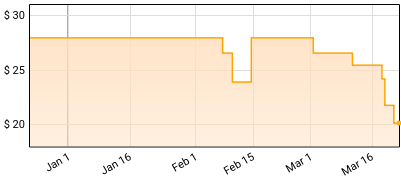Super Sometimes - From Then & Now Price History