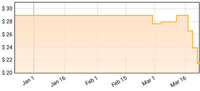 The Mary Onettes - SWORN Price History