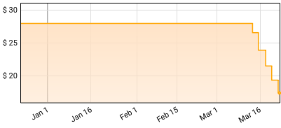 Chase Atlantic - Dalliance Price History