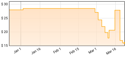Madonna - Bedtime Stories - The Untold C Price History