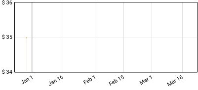 Selena Gomez & The Scene - A Year Without Rain Price History