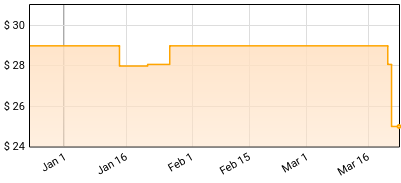 Miles Davis - Porgy And Bess Price History