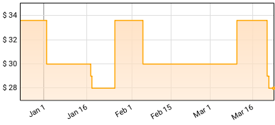 Mariah Carey - Butterfly Price History