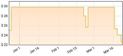 Annette Peacock - X-Dreams Price History