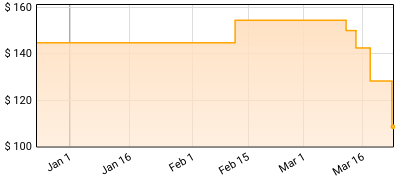 Eva Cassidy - Nightbird Price History