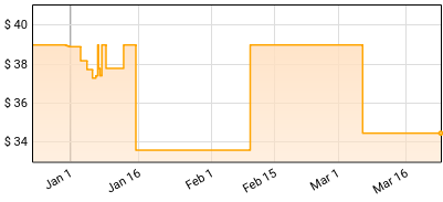 Chester Watson - Psychic Warfare Department Price History