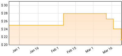 Gabriel Garzon-Montano - Jardin Price History