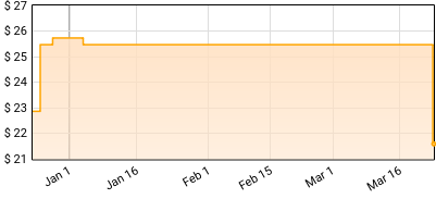 Popcaan - Great Is He Price History