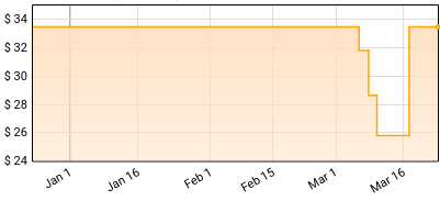 Nightingale - White Darkness (Re-issue) Price History